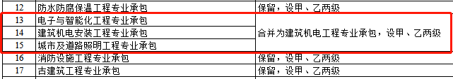 資質(zhì)改革對特級/一級/二級/三級企業(yè)都有哪些利弊？