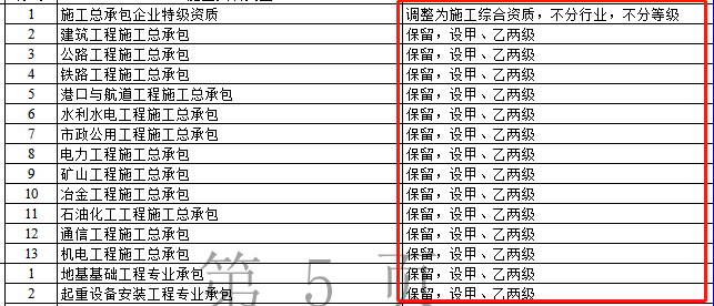 資質(zhì)改革對特級/一級/二級/三級企業(yè)都有哪些利弊？