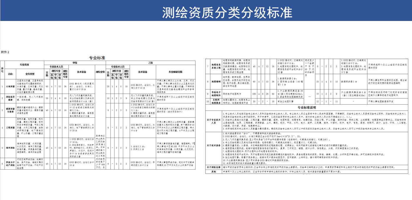 測(cè)繪資質(zhì)分類(lèi)分級(jí)標(biāo)準(zhǔn)